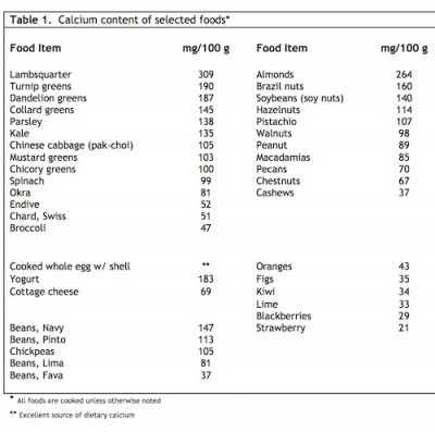 Calcium content of selected foods.